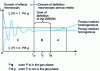 Figure 15 - Definition of local porosity and representative elementary volume