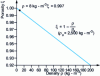 Figure 16 - Variation in porosity
as a function of bulk density for glass fiber insulation