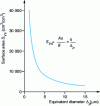 Figure 17 - Variation in surface area as a function of mean equivalent diameter