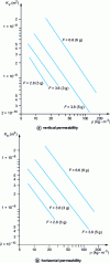 Figure 18 - Air permeability of various fibrous insulation materials