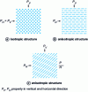 Figure 19 - Organization of the solid phase of a porous material