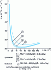 Figure 24 - Thermal conductivity as a function of density of mineral wools (heavy
products) at 10°C (CRIR results)