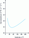 Figure 28 - Average thermal conductivity as a function of density of rockwool
at 10°C (ACERMI results)