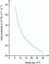 Figure 29 - Average thermal conductivity as a function of density of glass
wool at 10°C (ACERMI results)