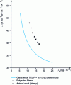 Figure 30 - Thermal conductivity
of polyester fiber and sheep's wool insulation at 10°C (CRIR results)