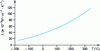 Figure 31 - Thermal conductivity of cellular glass as a function of temperature
(Pittsburgh Corning Europe results)