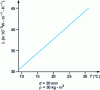 Figure 32 - Thermal conductivity of a polystyrene
panel as a function of temperature (LNE results)