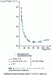 Figure 1 - Thermal conductivity as a function of density