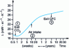 Figure 10 - Aging of CFC 11/CO2 expanded polyurethane foam. Panel
under waterproof cladding, 50 mm thick [25].