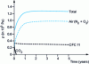 Figure 11 - Evolution of the partial pressures
of the gases constituting the mixture in the aging of polyurethane
expanded with CFC 11/CO2 over a period of 5 years [25].