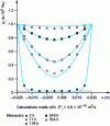 Figure 12 - Air partial pressure profile in a polyurethane panel aged at 70°C
[25].