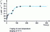 Figure 14 - Accelerated aging according to ACERMI method. Variation in the thermal
conductivity of a batch of polyurethane panels with a density of 32
kg · m–3 [28]