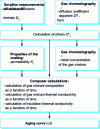 Figure 15 - Schematic diagram of a digital ageing test for heavy interstitial
gas insulation [25].