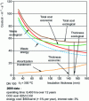 Figure 17 - Economical and ecological insulation thickness