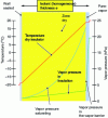 Figure 18 - Influence of the vapour barrier