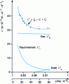 Figure 2 - Decomposition of the experimental curve into three components [17].