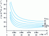 Figure 5 - Thermal conductivity as a function of density for different average
operating temperatures