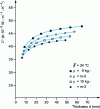 Figure 6 - Variation in thermal conductivity with measurement thickness