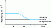 Figure 8 - Variation of heat flux density with time