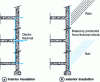 Figure 1 - Principle of interior and exterior insulation (from [62])