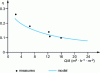 Figure 10 - Efficiency of the thermophonic parietodynamic insulation process (according to [67])