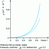 Figure 14 - Increase in surface thermal resistance with f-factor