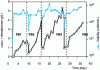 Figure 20 - Production...