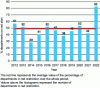 Figure 5 - Change in the percentage of départements with red restrictions on September 1 since the monitoring system was set up (2012, Propluvia data).