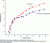 Figure 10 - Examples of biodegradation curves