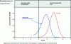 Figure 12 - Demonstration of the degradation state of a PE film additivated with pro-oxidants: logarithmic distribution of the molar masses of its polymer chains before and after 84 days of exposure to natural climatic conditions.