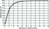 Figure 5 - Number of hosts infected as a function of MOI used