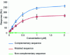 Figure 12 - Responses obtained with the DNA biosensor described by Altintas & Tothill [1].