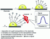 Figure 14 - Principle of the electrochemical biosensor for amyloid detection ...