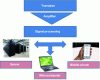Figure 6 - Display and processing of smart biosensor data
