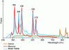 Figure 13 - Power spectrum of common fluorescence excitation sources