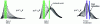 Figure 3 - Emission or excitation spectra of the main families of fluorescent calcium probes