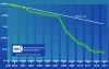 Figure 17 - Evolution of the cost of sequencing per genome (data from the NHGRI Genome Sequencing Program (GSP): http://www.genome.gov/images/ content/cost_per_genome.jpg)