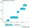 Figure 13 - Performance evolution of MinION flow cells (Ref. https://nanoporetech.com)