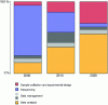 Figure 19 - Evolution of the breakdown of analysis costs in relation to sequencing [55].