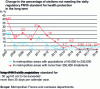 Figure 18 - Trend in the percentage of stations in France not complying with the daily PM10 regulatory standard (50 µg/m3 not to be exceeded on more than 35 days per calendar year) (according to [40]).