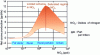 Figure 35 - Typical profile of ozone production rate as a function of NOx(PSA inspired source [20]) quantity.