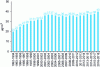 Figure 39 - Trends in 3-year average ozone concentration in Paris from 1992 to 2018 (from [9])