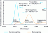 Figure 4 - Mass and number distribution of combustion particles (from [23])