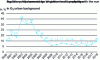 Figure 40 - Percentage of stations not meeting the air quality standard for ozone (120 µg/m3 over 8 hours), France, urban background (from [40])