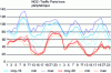 Figure 48 - Comparison of hourly average NO2 concentrations as well as minimum and maximum station concentrations between the pollution episodes of March 20/21, 2019 (blue) and March 18/19, 2020 (red), in Île-de-France, near traffic (source PSA from AIRPARIF measurements).