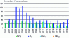 Figure 8 - Trend in exceedances of regulatory standards for long-term health protection in agglomerations for NO2, O3, PM10 and PM2.5 in France (from [39]).