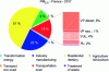 Figure 9 - PM emissions2.5, in 2017, in France (based on CITEPA data [22]).