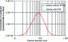 Figure 22 - Particle size distribution of diesel particulates on "stabilized 50 km/h" with and without DPFS (source: PSA Group)