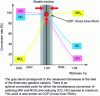 Figure 8 - Conversion of main pollutants as a function of gas richness (from [BM 2 508])