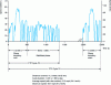 Figure 5 - FTP 72 and FTP 75 cycle sequence